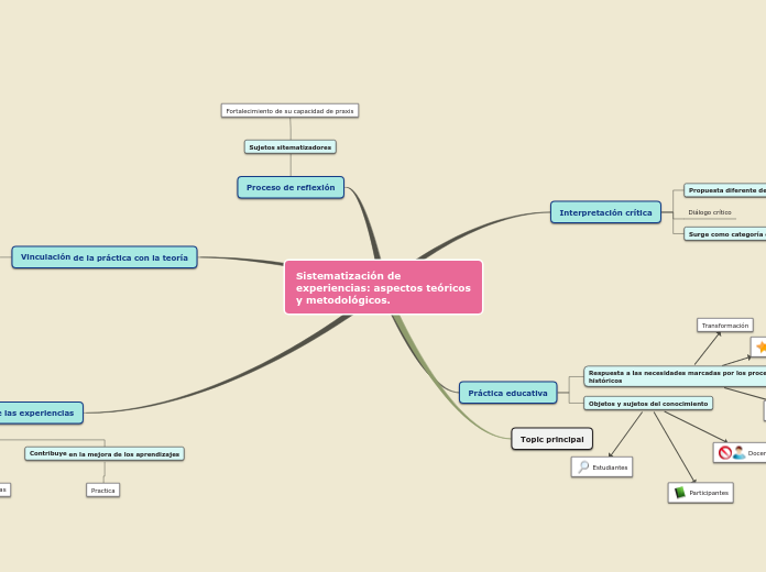 Sistematización De Experiencias: Aspectos ...- Mind Map